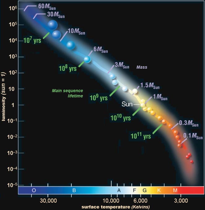 Stars - mapping luminosity and surface temperature